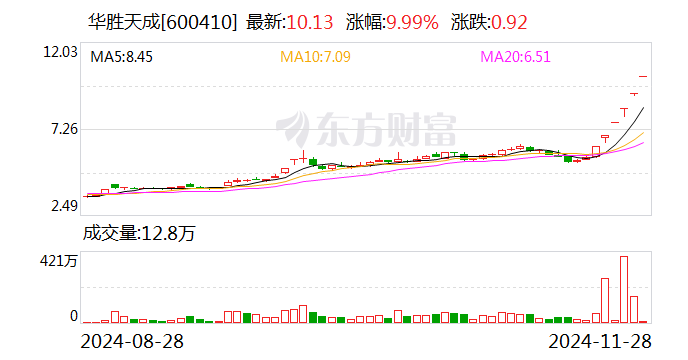 6连板华胜天成：向华为的供货金额不足1000万元 AI应用相关产品业务确认收入占业务收入比例较小