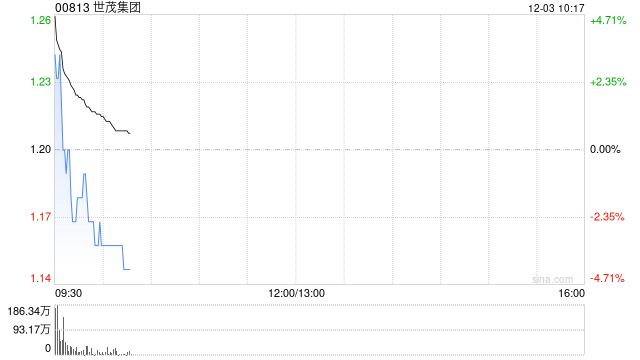 世茂集团早盘高开逾3% 清盘呈请经双方同意后已撤销