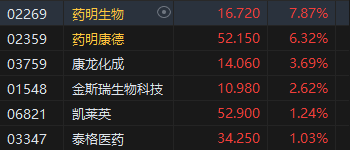 收评：港股恒指涨1% 科指涨0.27%医药股集体活跃