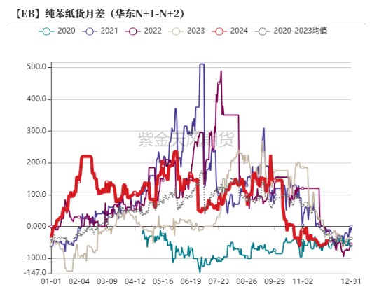 苯乙烯：交易重点转移到纯苯