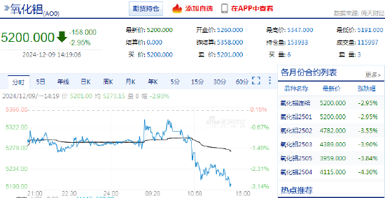 快讯：氧化铝期货主力合约放量下破5200关口!现跌近3%