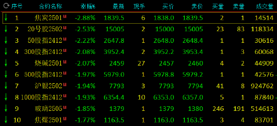 午评：集运指数涨超5% 焦炭跌超2%