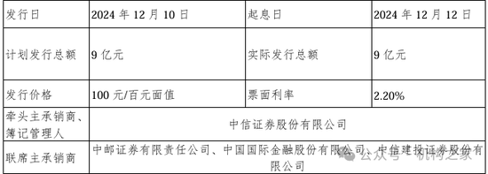 14家险企年内发债1175亿！华泰人寿票面利率何故登顶？