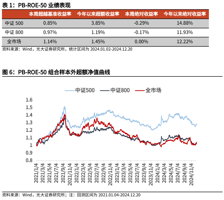 【光大金工】市场大市值风格明显，大宗交易组合高位震荡——量化组合跟踪周报20241221