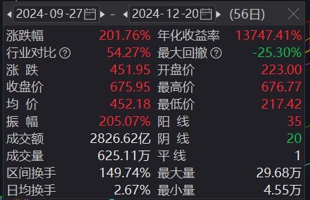 寒武纪盘中大幅拉升，股价一度触及700元再创新高